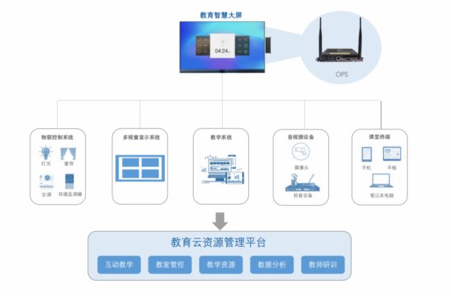 黑板变“白板”，智慧教育升级的远不止设备